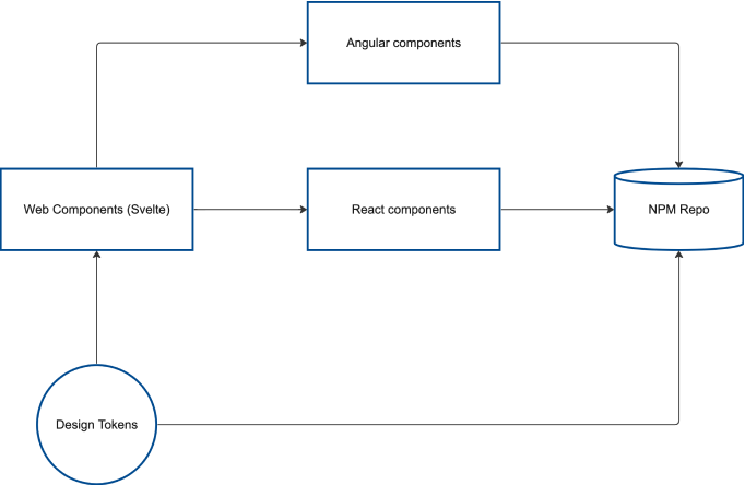 Design system